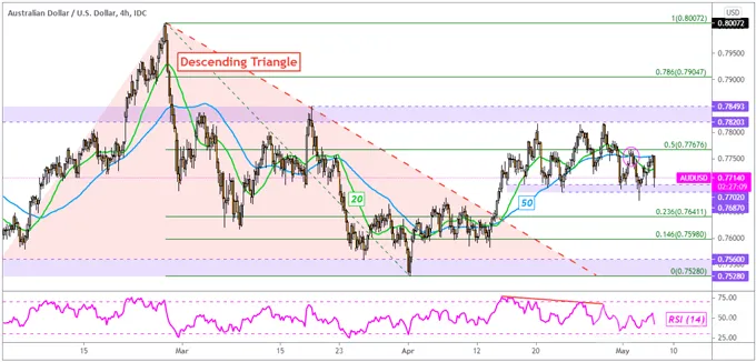 AUD/USD 