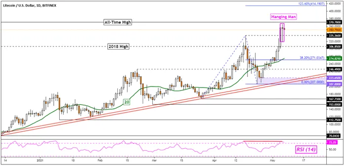 LTC/USD