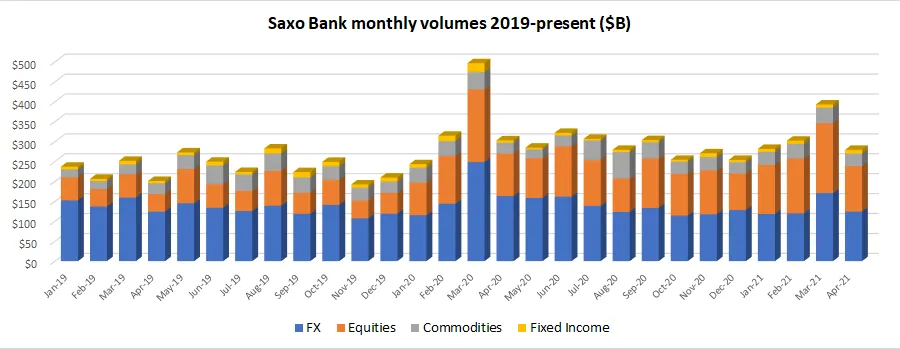 Saxo-Bank-volumes-Apr2021.png
