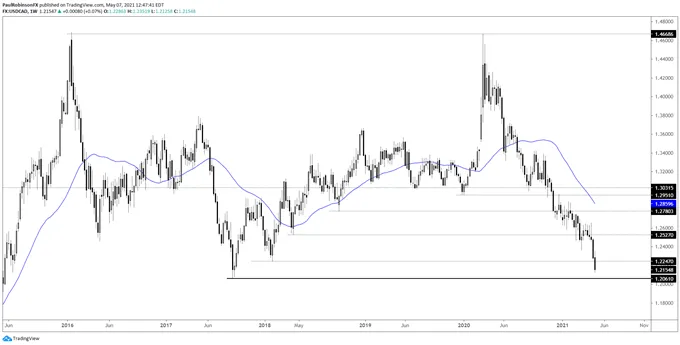 USD/CAD