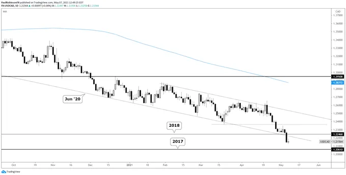 USD/CAD