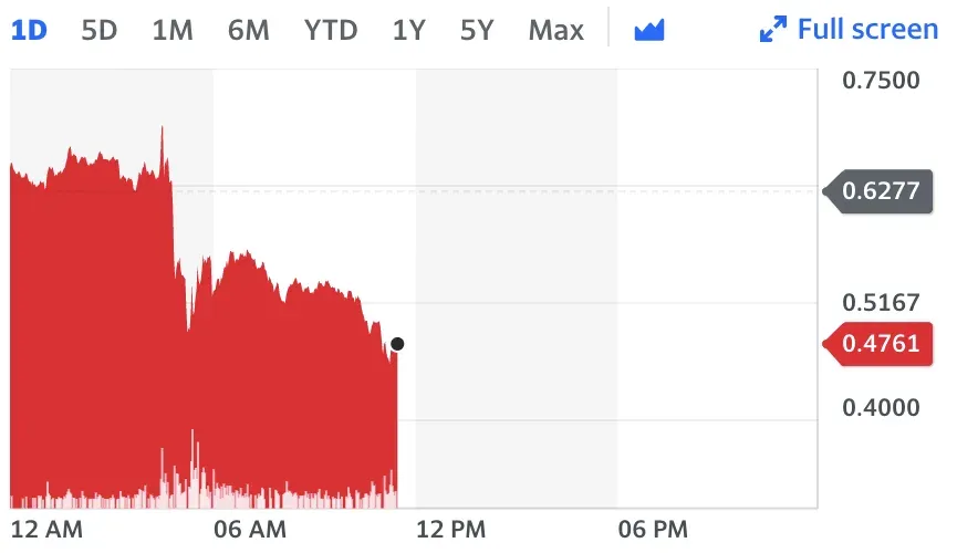 Chart: 