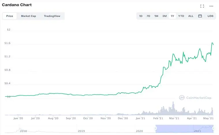 cardano 
