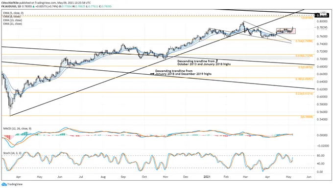 Weekly 