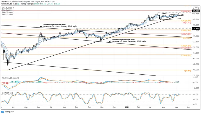 Weekly 