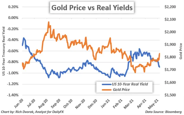 Gold