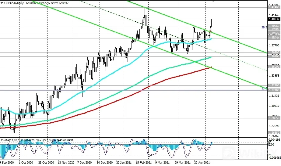 GBPUSD-Daily
