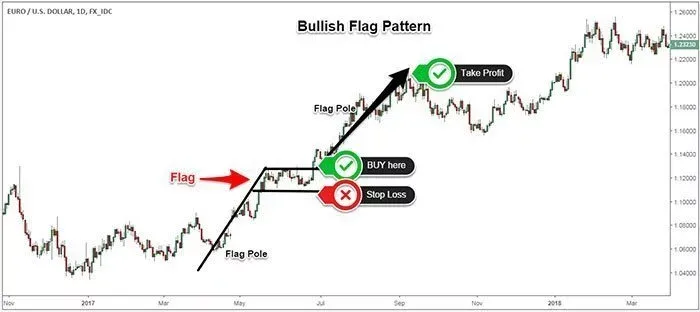 Bullish
