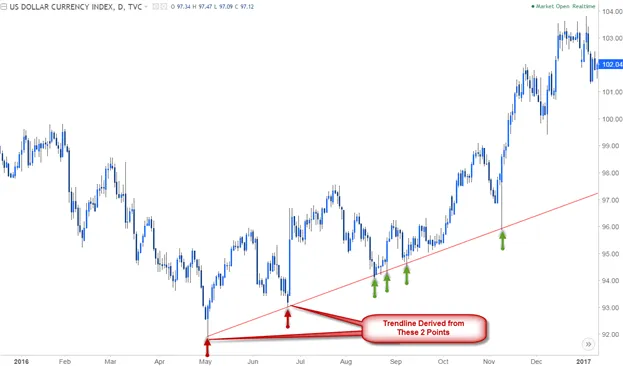Trendline