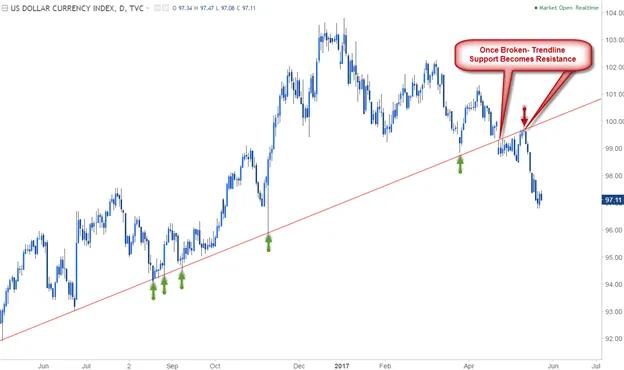 Trendline