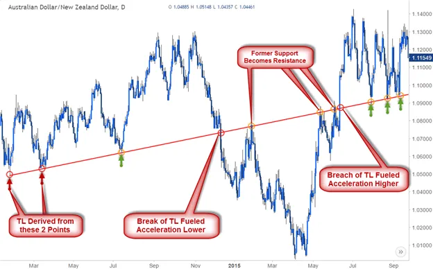 Trendline