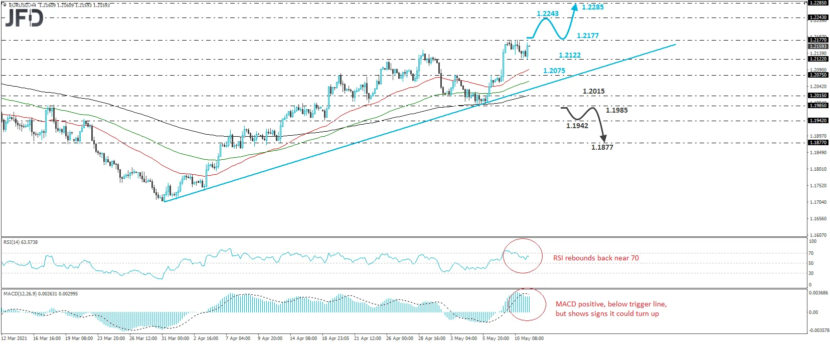 EUR/USD 