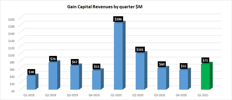 Gain-Capital-revenues-Q12021.png Gain-Capital-revenues-Q12021.png