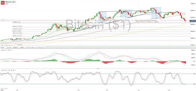 BTC/USD 