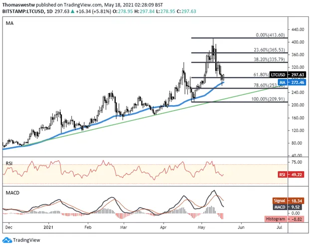 LTC/USD, 