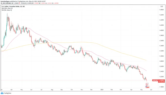 USD/CAD 