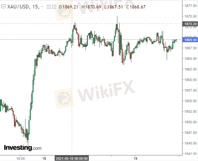 วิเคราะห์แนวโน้ม Forex / ทองคำ วันนี้ (19 พฤษภาคม 2564)-ข้อมูลข่าวสาร-WikiFX วิเคราะห์แนวโน้ม Forex / ทองคำ วันนี้ (19 พฤษภาคม 2564)-ข้อมูลข่าวสาร-Wikifx