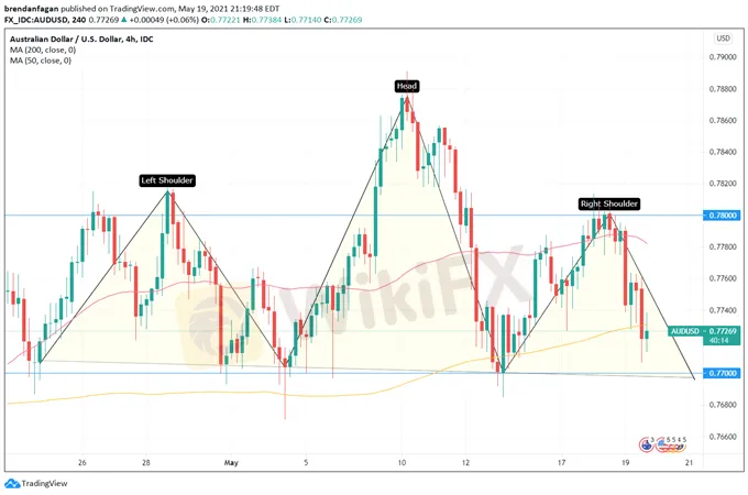 AUD/USD 