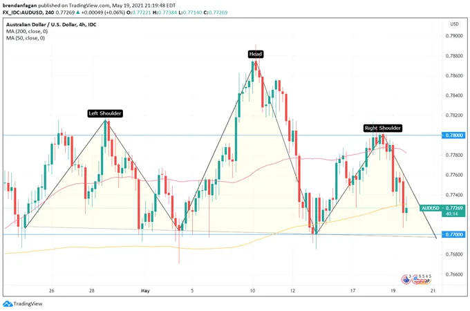 AUD/USD