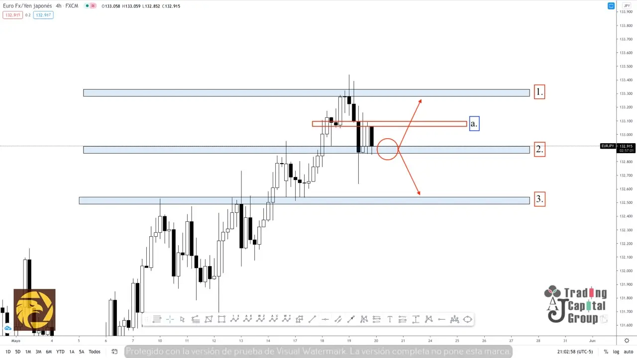 Análisis de tendencia ------- EURJPY