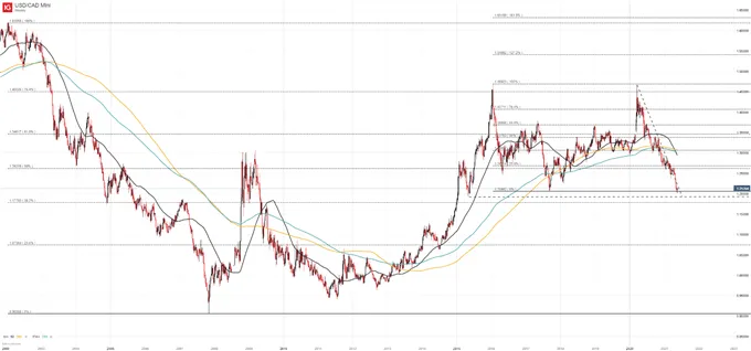 usdcad