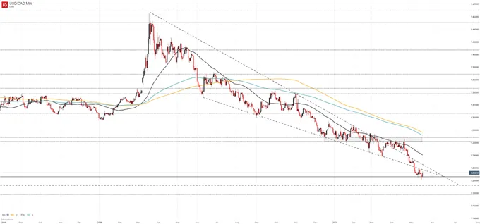 usdcad