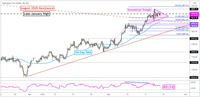 Gold-Price-Outlook-XAUUSD-Eyeing-Markit-US-PMI-Data-and-Symmetrical-Triangle_body_Picture_3.png Gold-Price-Outlook-XAUUSD-Eyeing-Markit-US-PMI-Data-and-Symmetrical-Triangle_body_Picture_3.png