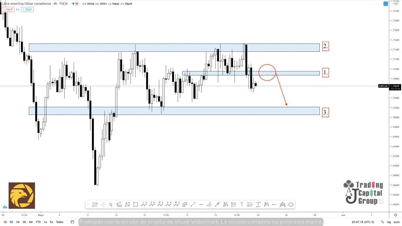 Análisis de tendencia ------- GBPCAD