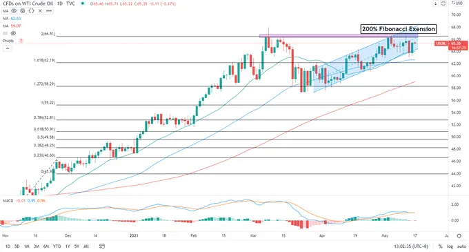 Crude