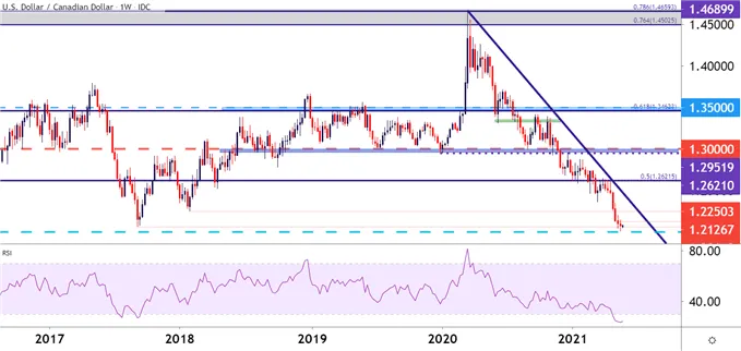 USDCAD 