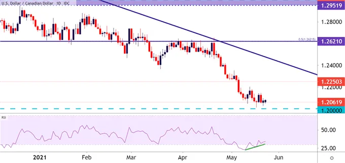 USDCAD 