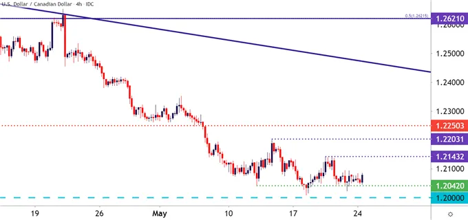 USDCAD 