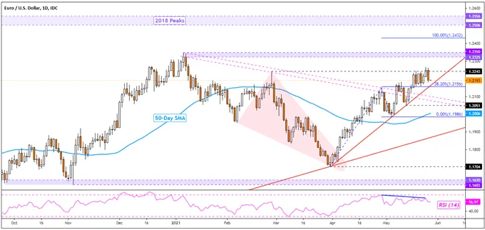 EUR/USD 