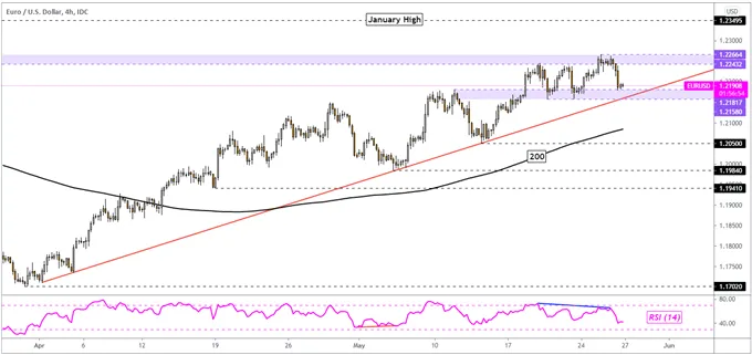 EUR/USD 