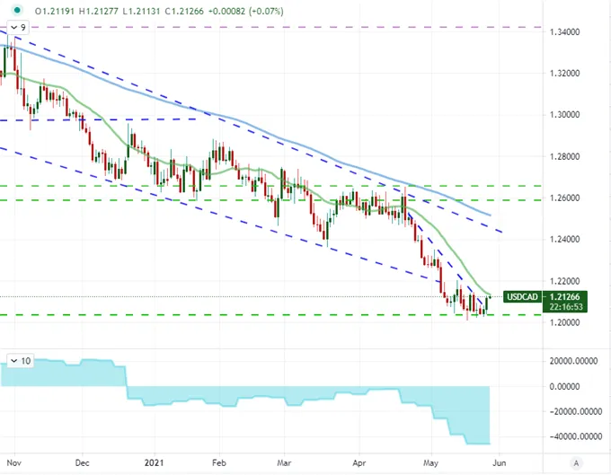 Dollar