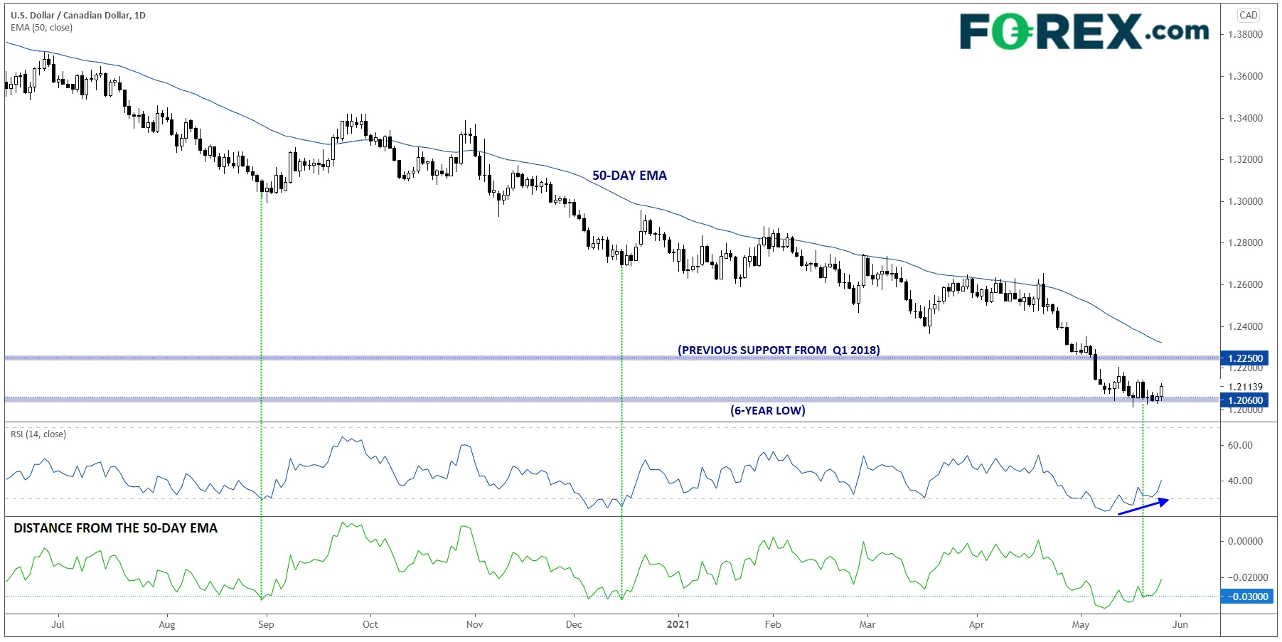 USD/CAD 