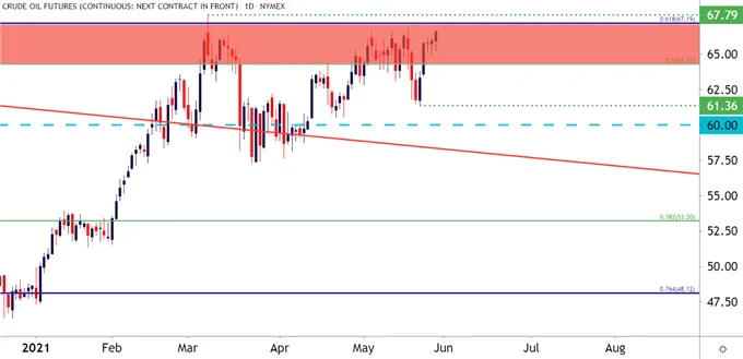 wti 