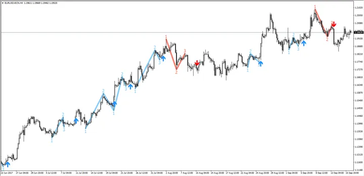 EUR/USD 