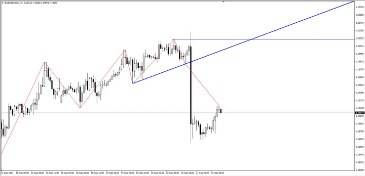EUR/USD 