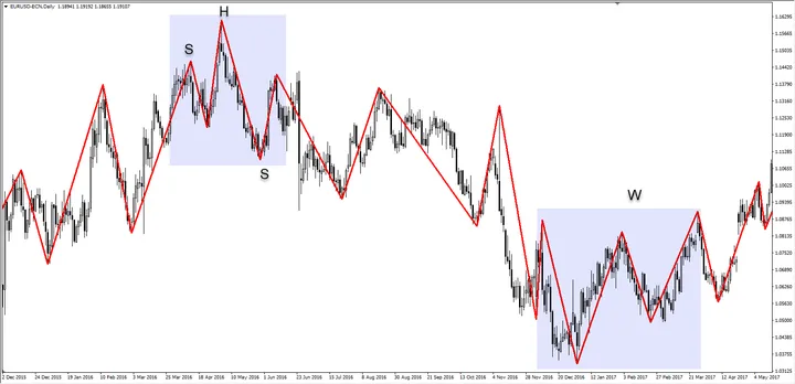 EUR/USD 