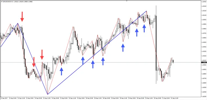 EUR/USD 