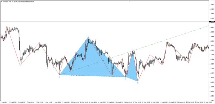 EUR/USD 