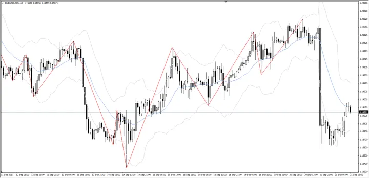 EUR/USD 