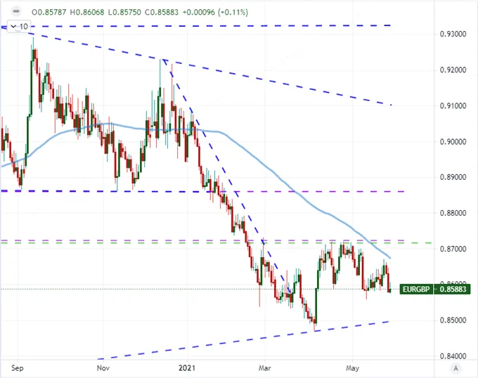 GBPUSD 