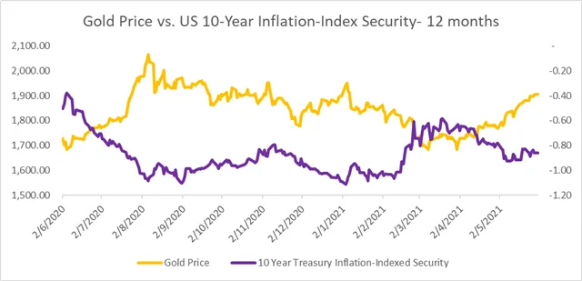 Gold 