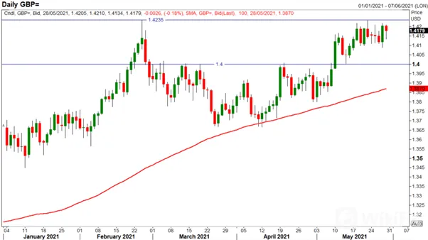GBP/USD