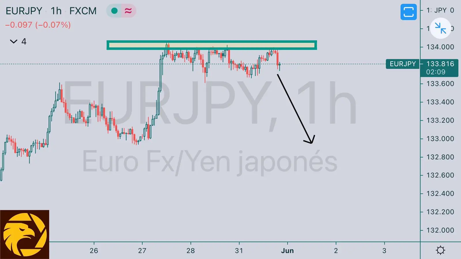 Previsión Diaria ------ EURJPY