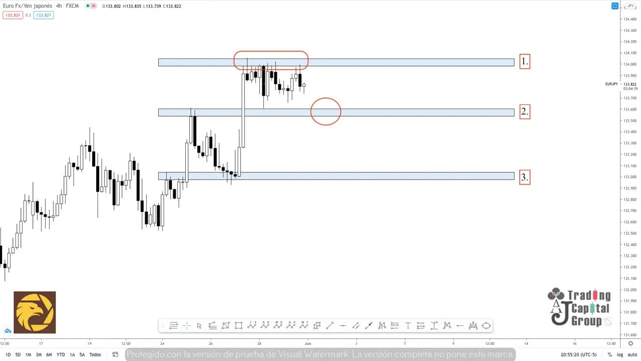 Análisis de tendencia ------- EURJPY