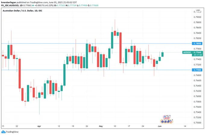 AUD/USD 