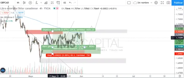 Análisis Diario #GBPCAD